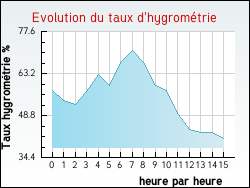 Evolution du taux d'hygrom�trie de la ville Rozier-C�tes-d'Aurec